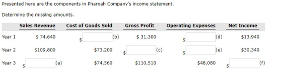 Presented here are the components in Pharoah Companys income statement. Determine the missing amounts. Cost of Goods Sold Sa