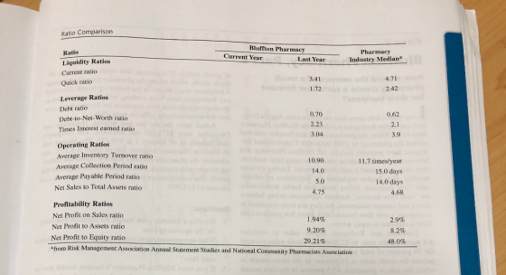 Ratio Comparison Bluffton Pharmacy Current Year Last Year Pharmacy Industry Median* Ratio Liquidity Ratios Current ratio Quic