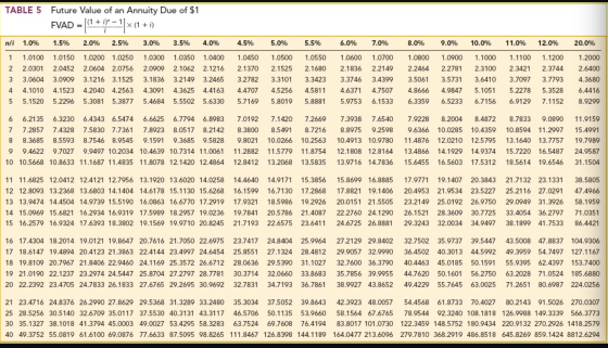 Future Value of an Annuity Due of $1 TABLE 5 FVAD1+-1x (1i) 5.0% 7.0% 1.0% 1.5% 2.0% 2.5% 3.0% 3.5% 4.0% 4.5% 5.5% 6.0% 8.0%