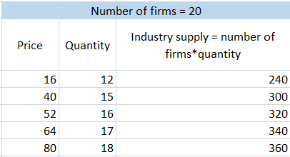 Number of firms = 20 Industry supply = number of Quantity firms* quantity Price 16 240 300 40 12 15 16 17 18 52 64 320 340 80