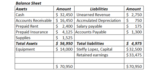 Balance Sheet Assets Cash Accounts Receivable $ 16,450 Accmulated Depreciation $ 750 Prepaid Rent Prepaid Insurance 4,125 Acc