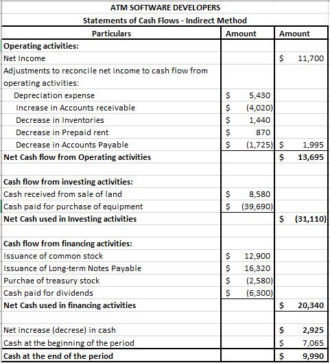 ATM SOFTWARE DEVELOPERS Statements of Cash Flows - Indirect Method Particulars Amount Amount Operating activities: Net Income