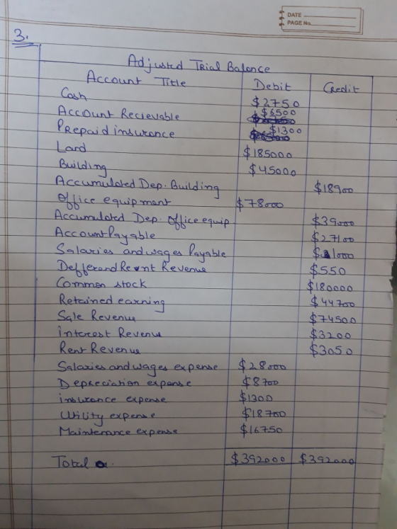 DATE PAGE No 2 Ardj DebitGerit Cash Account Recieviasl 6500 min 300 Lard 185000 lou, as a,d.sag ел.yohle 550 18o intorost Reven 3200 evenus es e 200