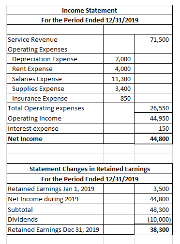 Income Statement For the Period Ended 12/31/2019 71,500 Service Revenue Operating Expenses Depreciation Expense Rent Expense
