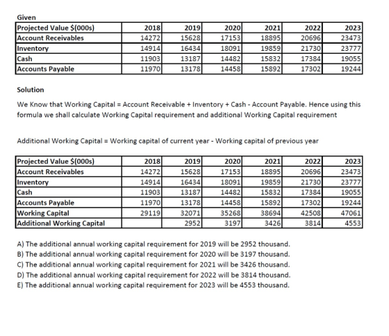 Given Projected Value $(000s) Account Receivables Inventory 2018 2021 2022 2019 2020 2023 14272 14914 15628 16434 20696 21730
