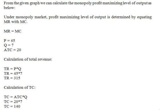 From the given graph we can calculate the monopoly profit maximizing level of output as below: Under monopoly market, profit