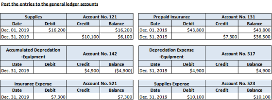 Post the entries to the general ledger accounts Supplies Account No. 121 Prepaid Insurance Account No. 131 Debit Credit Balan