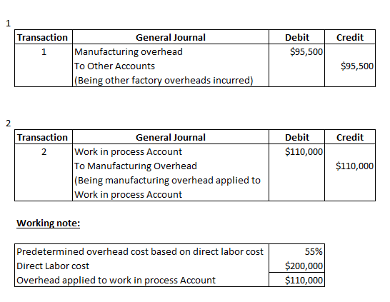 Transaction Credit Debit $95,500 General Journal Manufacturing overhead To Other Accounts (Being other factory overheads incu