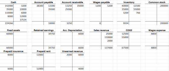 Account payable 38300 13300 35000 Cash 142000 35000 110000 6000 Account receivable 13250 35000 25000 Wages payable 1200 1200