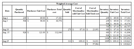 Weighted Average Cost Quantity Purchased Purchases Unit Cost Purchases Total Quantity cost Sold Cost of Cost of Merchandise M