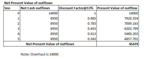 Net Present Value of outflows Sno N et Cash outflows Discount Factor@13% Present Value of outflow 14000 14000 8950 0.885 7920