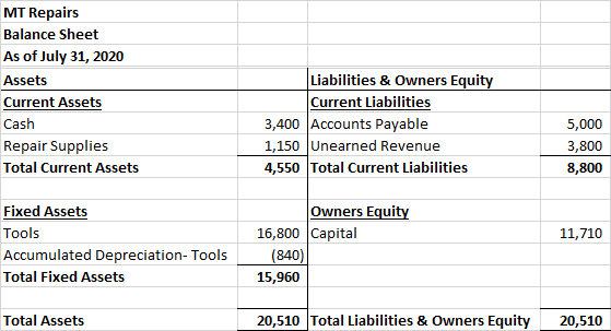 MT Repairs Balance Sheet As of July 31, 2020 Assets Current Assets Cash Repair Supplies Total Current Assets Liabilities & Ow