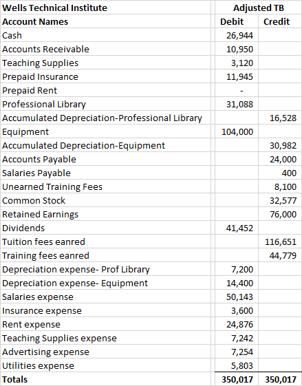 Adjusted TB Debit Credit 26,944 10,950 3,120 11,945 Wells Technical Institute Account Names Cash Accounts Receivable Teaching
