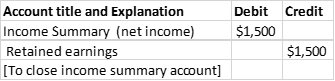 Credit Debit $1,500 Account title and Explanation Income Summary (net income) Retained earnings [To close income summary acco