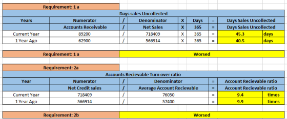 Requirement: 1a Years X Numerator Accounts Receivable 89200 62900 Days sales Uncollected Denominator / Net Sales 718409 7 566