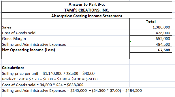 Answer to Part 3-b. TAMIS CREATIONS, INC. Absorption Costing Income Statement Sales Cost of Goods sold Gross Margin Selling