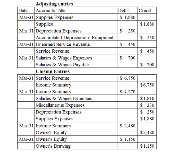 Credit $1,880 $ 250 $ 450 $ 700 Adjusting entries Date Accounts Title Debit Mar-31 Supplies Expenses $ 1,880 Supplies Mar-31