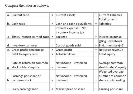 Compute the ratios as follows: a. Current ratio Current assets - Current liabilities Total current - liabilities b. Cash rati