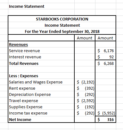 Income Statement STARBOOKS CORPORATION Income Statement For the Year Ended September 30, 2018 Amount Amount Revenues Service