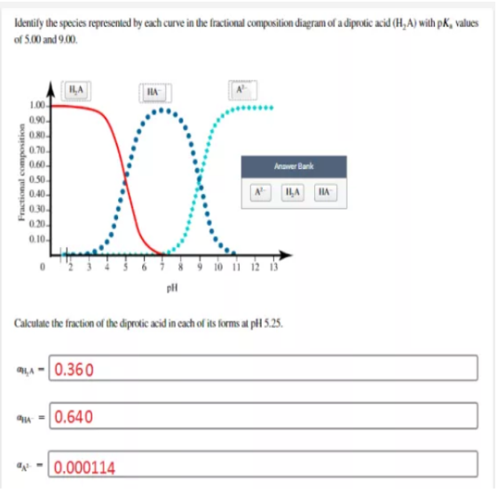 Identify the species represented by each curve in the fractional composition diagram of a diprotic acid (HA) with pK, values