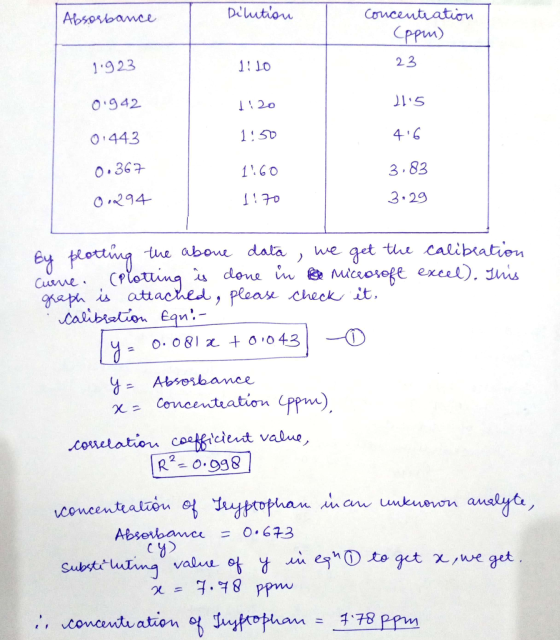 Absorbance Dilution concentration (ppm) 1.923 1:10 23 0.942 1:20 21.5 0.443 1:50 4.6 0.367 1:60 3.83 0.2294 1170 3.29 > by pl