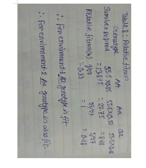 Table 8: Relative fitnes Grenatype AA Survivex Reprod 55.5 X0.95 L = 13.875 Relative fitram(W) 9/27 -0.33 AA aa 55.5X0.50 55-
