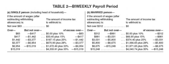 TABLE 2—BIWEEKLY Payroll Period (a) SINGLE person (including head of household) (b) MARRIED person, If the amount of wages (a