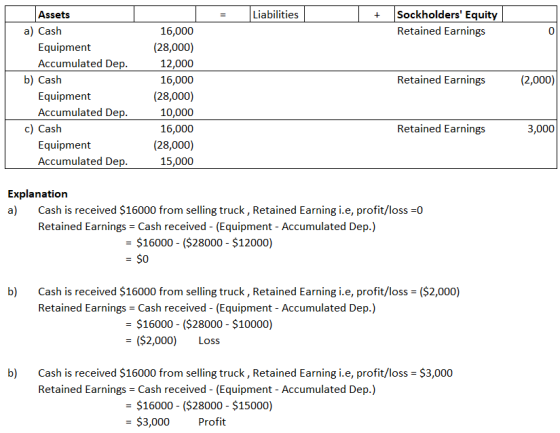 Liabilities + Sockholders Equity Retained Earnings 0 Assets a) Cash Equipment Accumulated Dep. b) Cash Equipment Accumulated