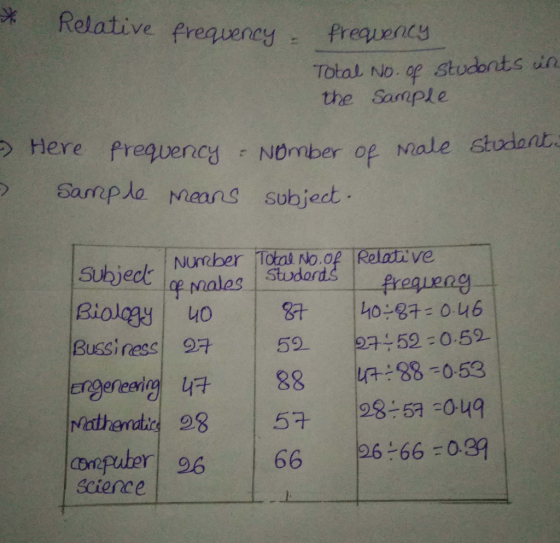 Relative Prequency freque Total No. op studonts un the Sanple o Here fregvencs Nomber op male sudlant Male studant. Samp la m