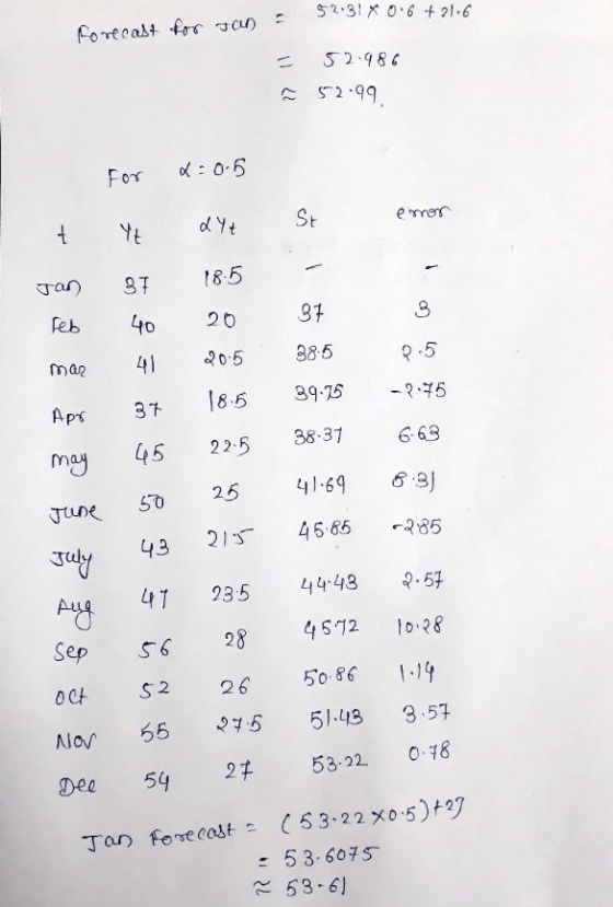 Forecast for tan = 52.31 x 0.6+21.6 = 52.986 52.99 For x=0.5 t Jan Feb maz Apr may 26 June Yt dyt St emor 37 185 - - 40 20 37