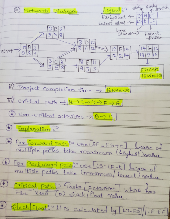 * Network Diagram. a finish Ledendo task Early Early start a ESA/EF Latest start < SELF time I duration) Latest, firish 3 316