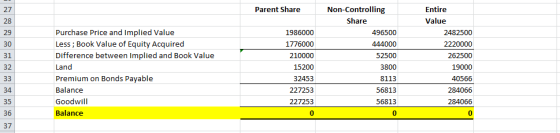 Parent Share Purchase Price and Implied Value Less; Book Value of Equity Acquired Difference between Implied and Book Value L