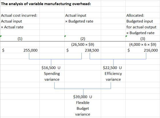 The analysis of variable manufacturing overhead: Actual cost incurred: Actual input x Actual rate Actual input Budgeted rate