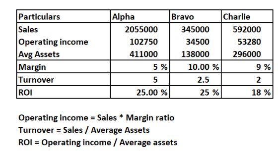 Particulars Sales Operating income Avg Assets Margin Turnover ROI Alpha 2055000 102750 411000 5 % 5 25.00 % Bravo 345000 3450