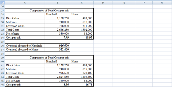 Home 28 29 Direct labor 30 Materials 31 Overhead Costs 32 Total Costs 33 No. of units 34 Cost per unit Computation of Total C