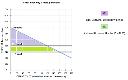 Small Economys Weekly Demand 7.50 T 6.75T 6.00 Initial Consumer Surplus (P $3.00) 525 Demand a 4.50 Additional Consumer Surp