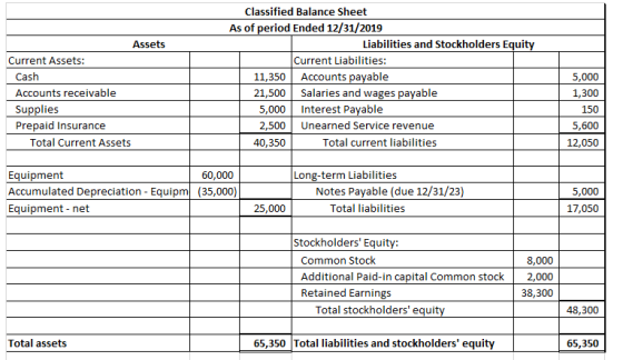 Assets Current Assets: Cash Accounts receivable Supplies Prepaid Insurance Total Current Assets Classified Balance Sheet As o
