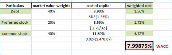 Particulars Debt market value weights 40% weighted cost 1.56% Preferred stock 20% cost of capital 3.90% 6%*(1-35%) 8.59% [ 2.