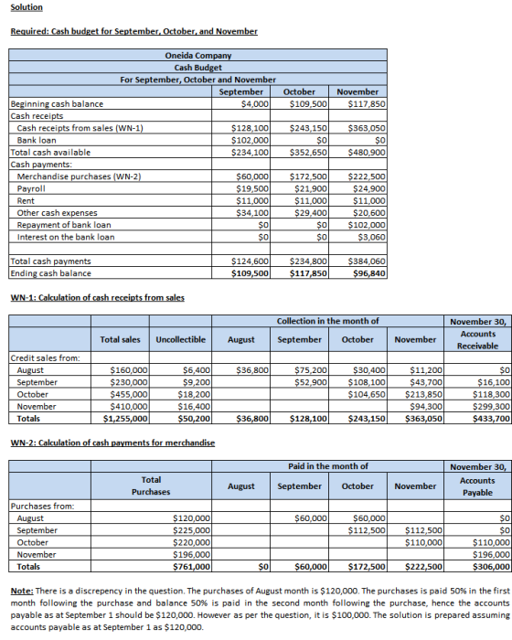 Solution Required: Cash budget for September, October, and November Oneida Company Cash Budget For September, October and Nov