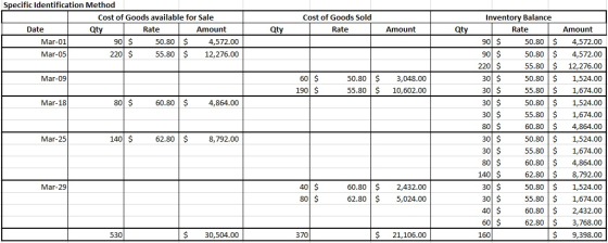 Specific Identification Method Cost of Goods available for Sale Date Qty Rate L Amount Mar-01 90 $ 50.80 $ 4,572.00 Mar-05 22