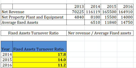 2013 201420152016 70225 116119 165500 164910 Net Property Plant and Equipment4840 8180 15500 14000 6510 1184014750 Net Revenu