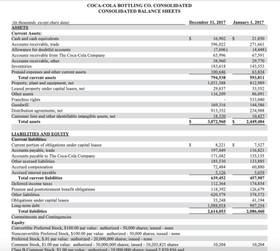 COCA-COLA BOTTLING CO. CONSOLIDATED CONSOLIDATED BALANCE SHEETS December 31, 2017 January 1, 2017 $ $ (in thousands, except s