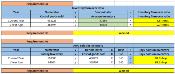 Requirement: 3a Year Numerator Cost of goods sold 438229 368494 Inventory turn over ratio Denominator 1 Average Inventory 972