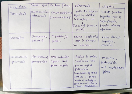 Name of disease Tuberculosis I causative agent vinulence factors pathogenesis I Sequelae mycobacterium DDIM (phthicerol bacil