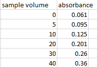 sample volume 0 absorbance 0.061 0.095 0.125 0.201 0.26 0.36
