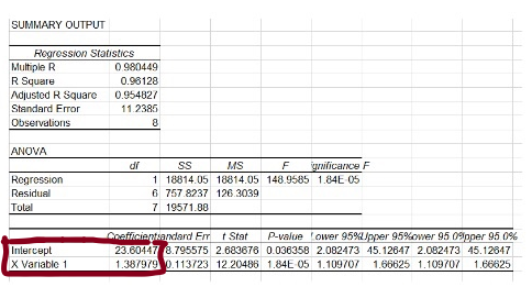 SUMMARY OUTPUT Rogression Statistics Multiple R 0980449 R Square 0.98128 Adjusted R Square 0.954827 Standard Error 11.2385 Ob