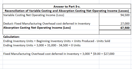 Answer to Part 3-c. Reconciliation of Variable Costing and Absorption Costing Net Operating Income (Losses) Variable Costing