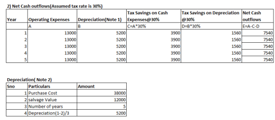 2) Net Cash outflows(Assumed tax rate is 30%) Tax Savings on Cash Year Operating Expenses Depreciation(Note 1) Expenses@30% C
