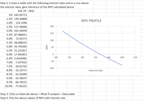 Step 2: Create a table with the following interest rates and in a row above the interest rates, give reference of the NPV cal