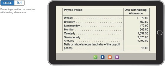 TABLE 9.1 Percentage method income tax withholding allowances Payroll Period Weekly ......... Biweekly ....... Semimonthly Mo